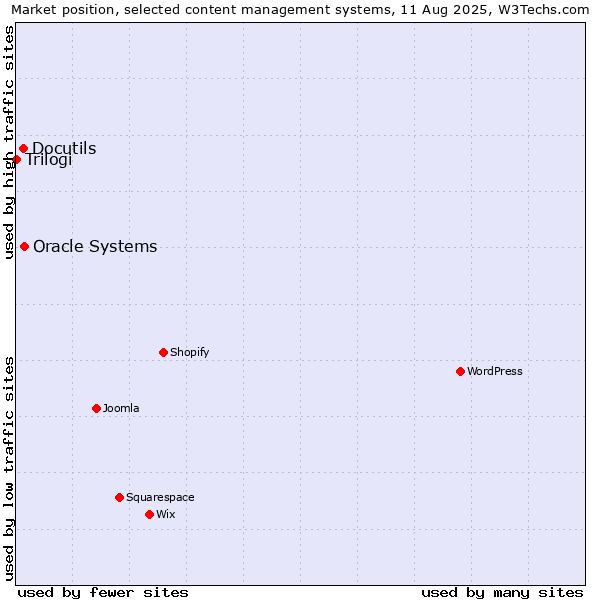 Market position of Oracle Systems vs. Docutils vs. Trilogi