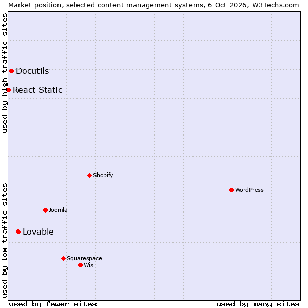 Market position of Lovable vs. Docutils vs. React Static