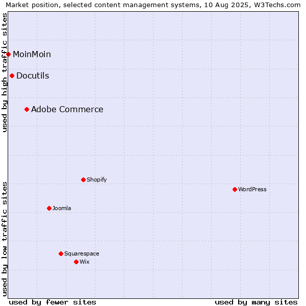 Market position of Adobe Commerce vs. Docutils vs. MoinMoin