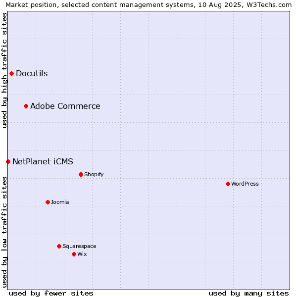 Market position of Adobe Commerce vs. Docutils vs. NetPlanet iCMS