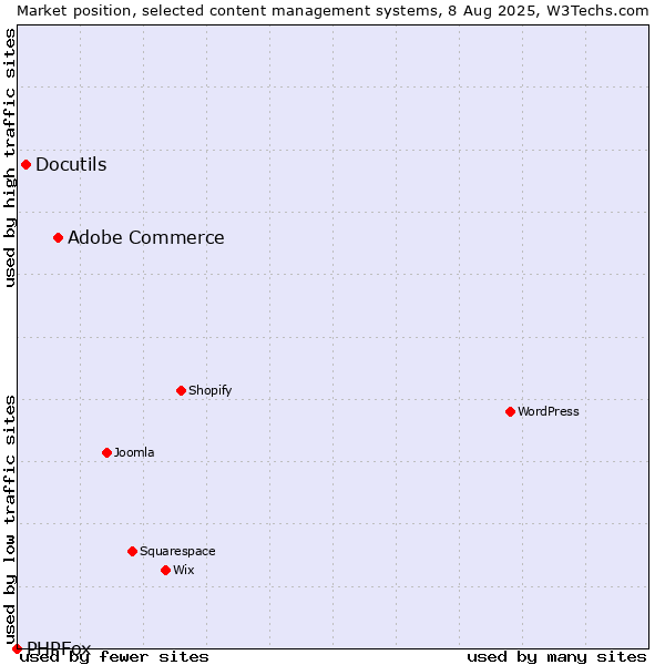 Market position of Adobe Commerce vs. Docutils vs. PHPFox