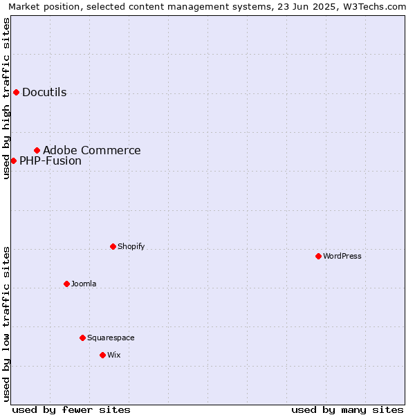 Market position of Adobe Commerce vs. Docutils vs. PHP-Fusion