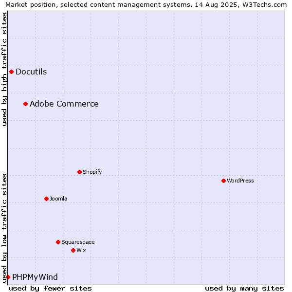 Market position of Adobe Commerce vs. Docutils vs. PHPMyWind