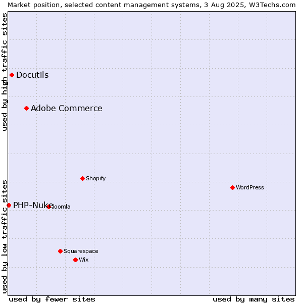 Market position of Adobe Commerce vs. Docutils vs. PHP-Nuke