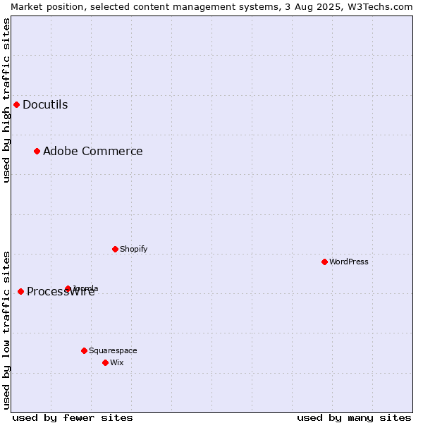 Market position of Adobe Commerce vs. ProcessWire vs. Docutils