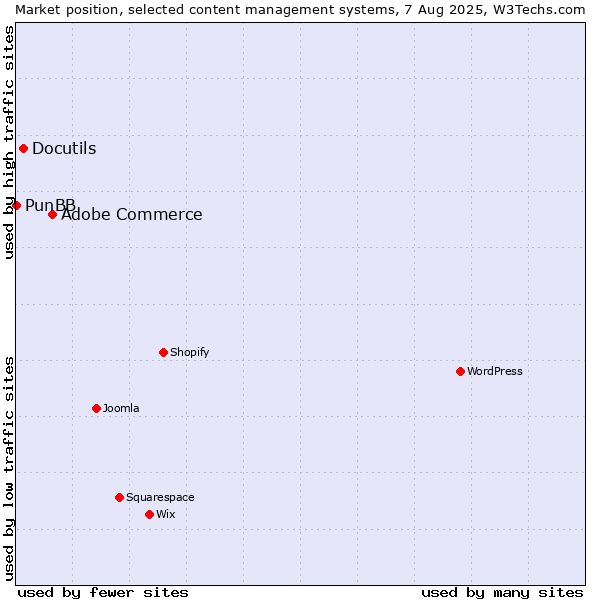 Market position of Adobe Commerce vs. Docutils vs. PunBB