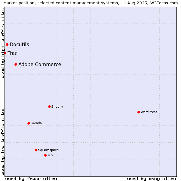Market position of Adobe Commerce vs. Docutils vs. Trac