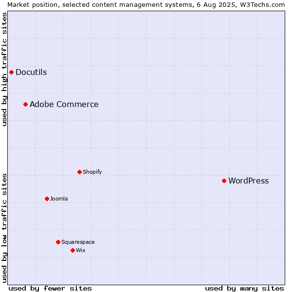 Market position of WordPress vs. Adobe Commerce vs. Docutils