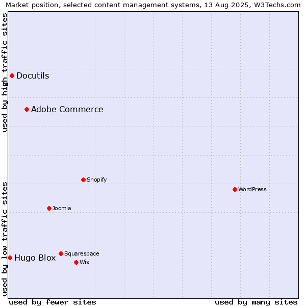 Market position of Adobe Commerce vs. Docutils vs. Hugo Blox