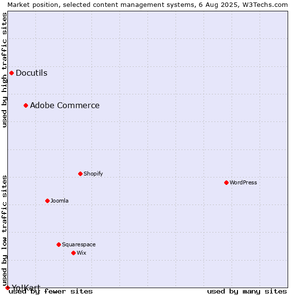 Market position of Adobe Commerce vs. Docutils vs. Yo!Kart