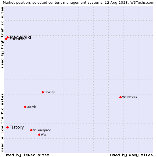 Market position of MediaWiki vs. Tistory vs. Docutils