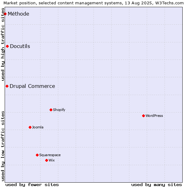 Market position of Docutils vs. Drupal Commerce vs. Méthode