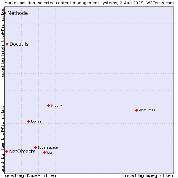 Market position of Docutils vs. NetObjects vs. Méthode