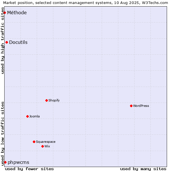 Market position of Docutils vs. phpwcms vs. Méthode