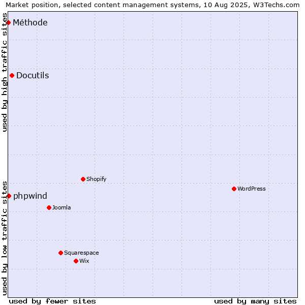 Market position of Docutils vs. phpwind vs. Méthode