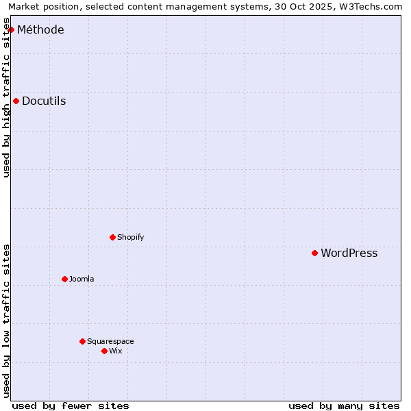 Market position of WordPress vs. Docutils vs. Méthode