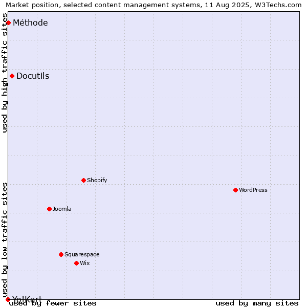 Market position of Docutils vs. Méthode vs. Yo!Kart