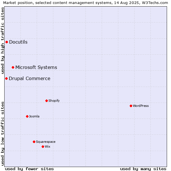Market position of Microsoft Systems vs. Docutils vs. Drupal Commerce