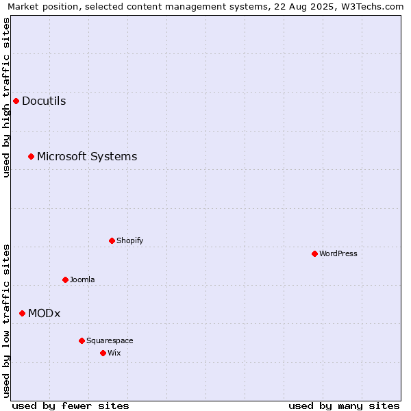 Market position of Microsoft Systems vs. MODx vs. Docutils