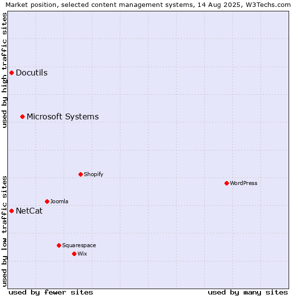 Market position of Microsoft Systems vs. NetCat vs. Docutils