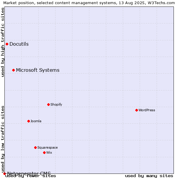 Market position of Microsoft Systems vs. Docutils vs. Netgenerator CMS