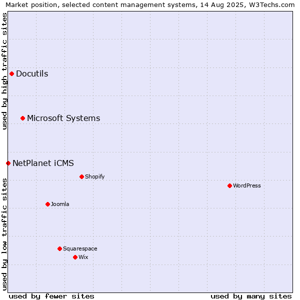 Market position of Microsoft Systems vs. Docutils vs. NetPlanet iCMS