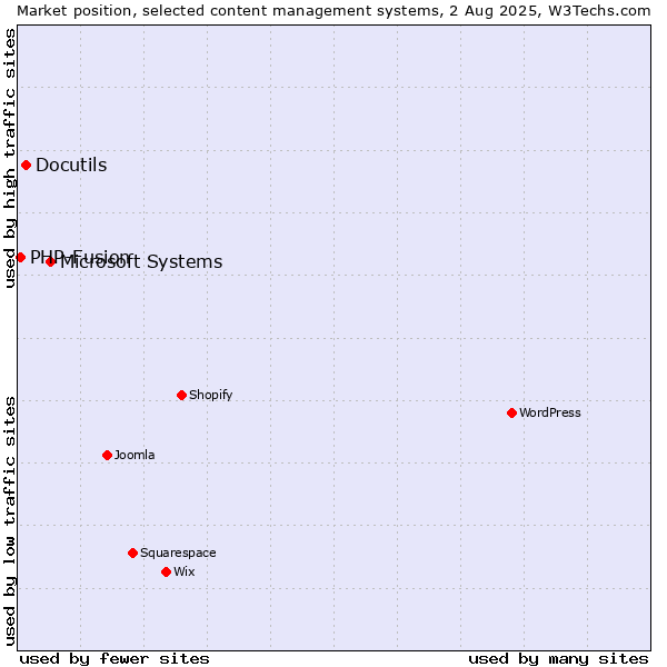 Market position of Microsoft Systems vs. Docutils vs. PHP-Fusion