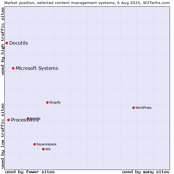 Market position of Microsoft Systems vs. ProcessWire vs. Docutils