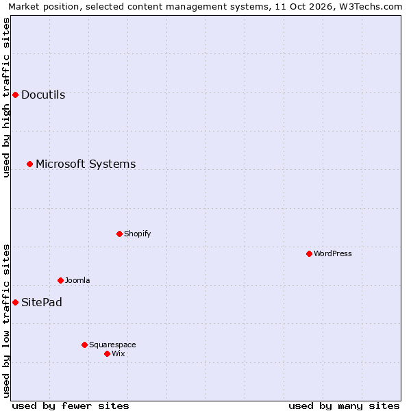 Market position of Microsoft Systems vs. Docutils vs. SitePad