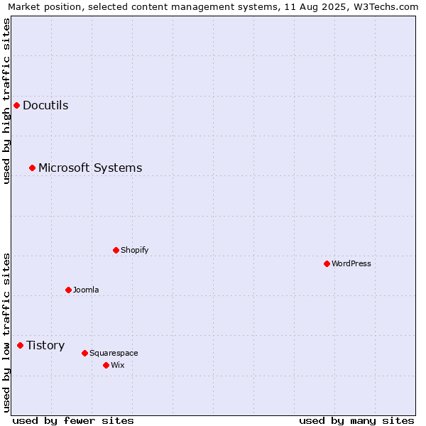 Market position of Microsoft Systems vs. Tistory vs. Docutils