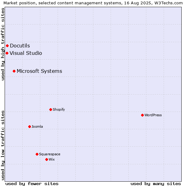 Market position of Microsoft Systems vs. Docutils vs. Visual Studio