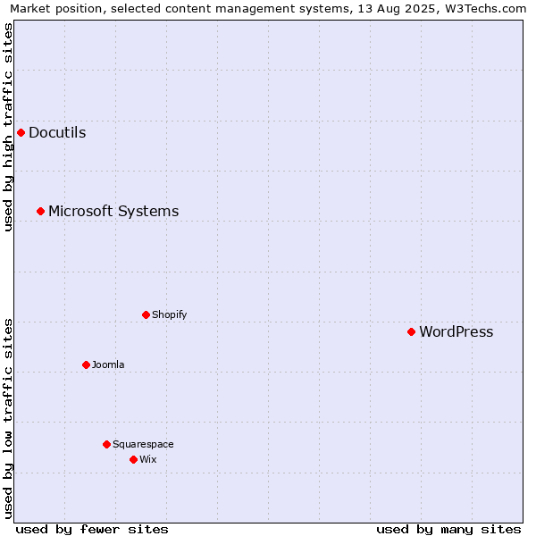 Market position of WordPress vs. Microsoft Systems vs. Docutils