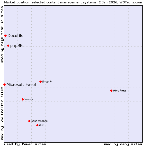 Market position of phpBB vs. Docutils vs. Microsoft Excel