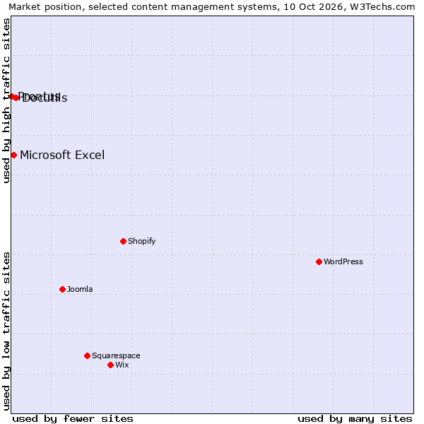 Market position of Docutils vs. Microsoft Excel vs. Prontus