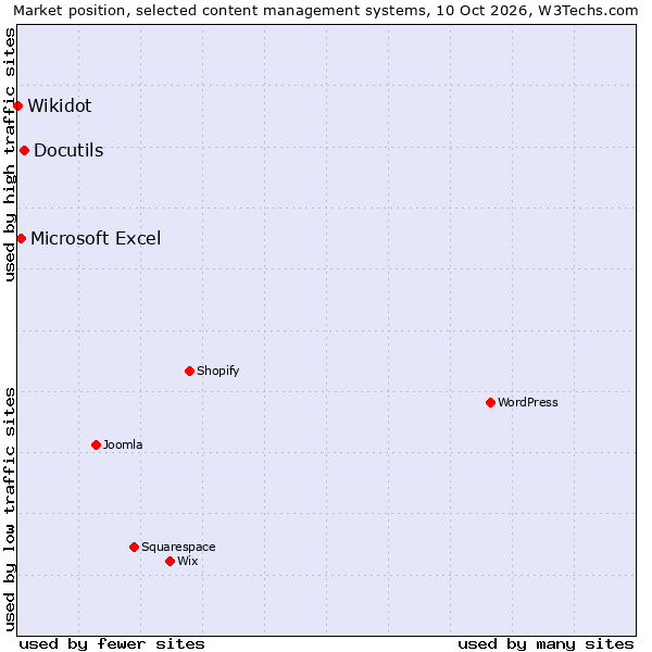 Market position of Docutils vs. Microsoft Excel vs. Wikidot