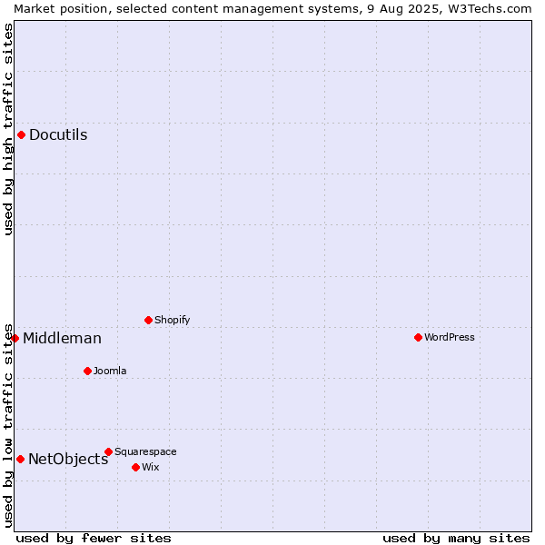 Market position of Docutils vs. NetObjects vs. Middleman
