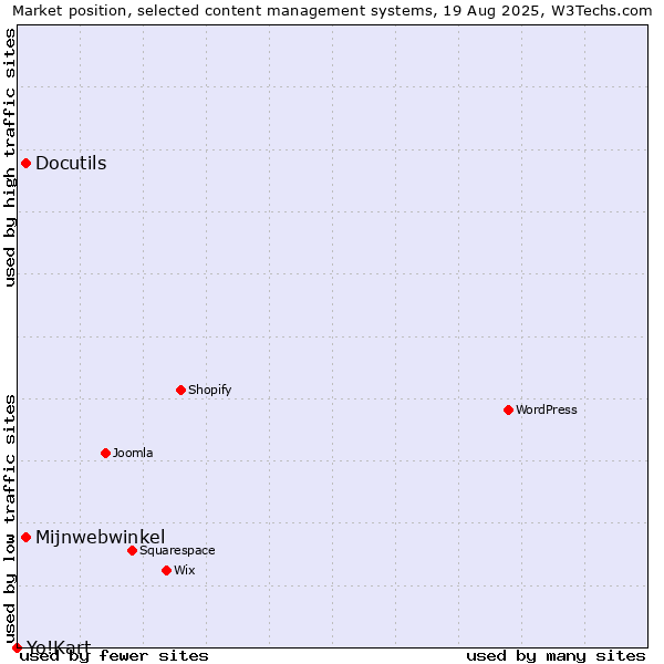 Market position of Mijnwebwinkel vs. Docutils vs. Yo!Kart