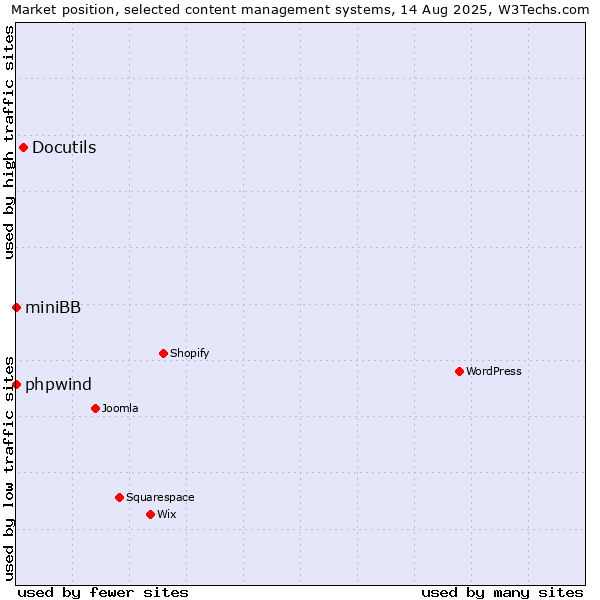 Market position of Docutils vs. phpwind vs. miniBB