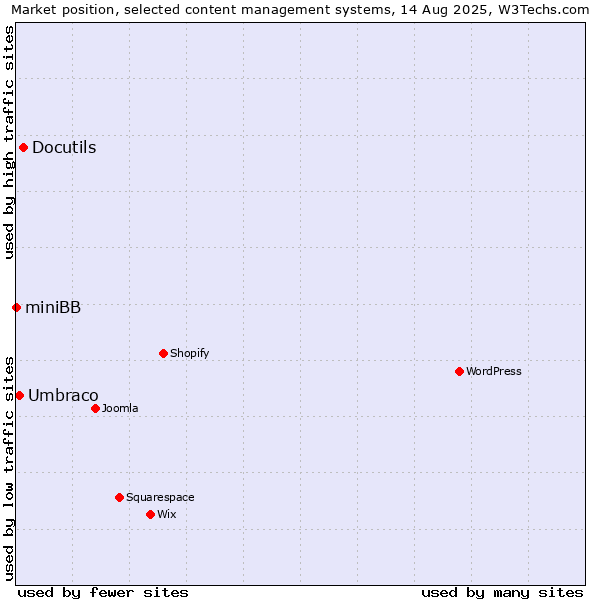 Market position of Docutils vs. Umbraco vs. miniBB
