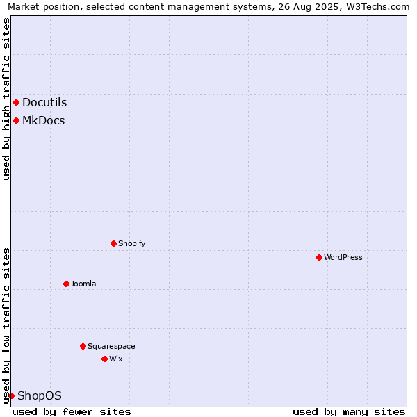 Market position of MkDocs vs. Docutils vs. ShopOS