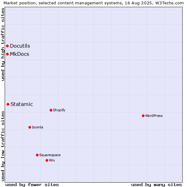 Market position of Statamic vs. MkDocs vs. Docutils