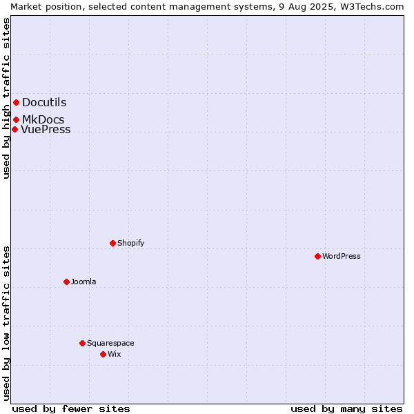 Market position of MkDocs vs. Docutils vs. VuePress