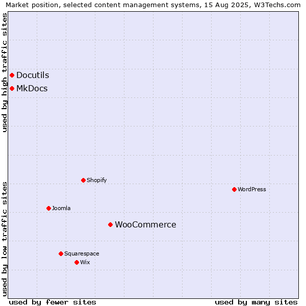 Market position of WooCommerce vs. MkDocs vs. Docutils