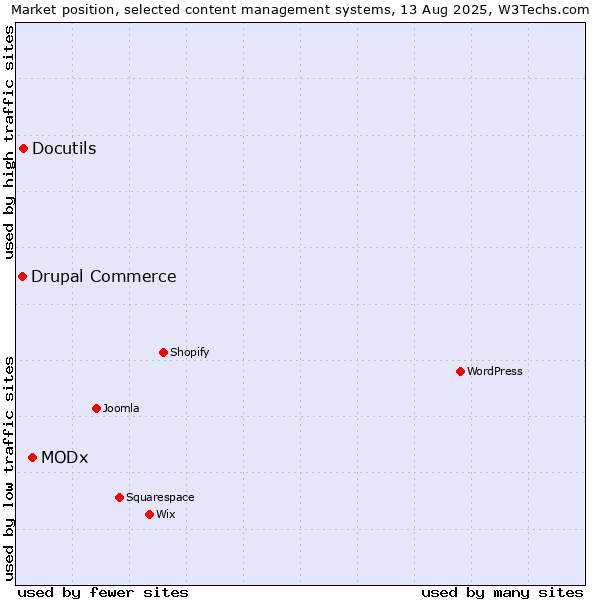 Market position of MODx vs. Docutils vs. Drupal Commerce