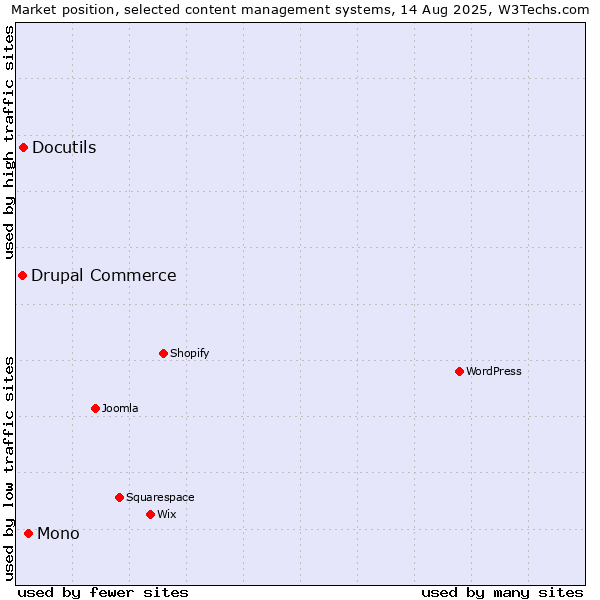 Market position of Mono vs. Docutils vs. Drupal Commerce