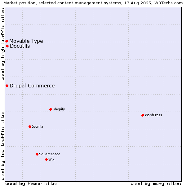 Market position of Docutils vs. Drupal Commerce vs. Movable Type