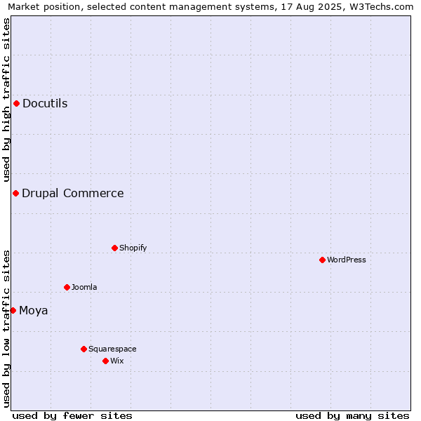 Market position of Docutils vs. Drupal Commerce vs. Moya