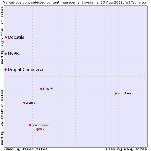 Market position of Docutils vs. MyBB vs. Drupal Commerce