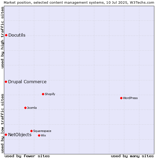Market position of Docutils vs. Drupal Commerce vs. NetObjects