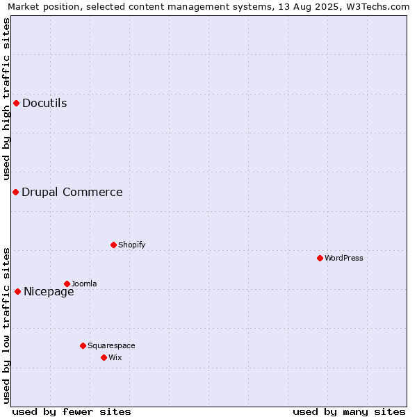 Market position of Nicepage vs. Docutils vs. Drupal Commerce